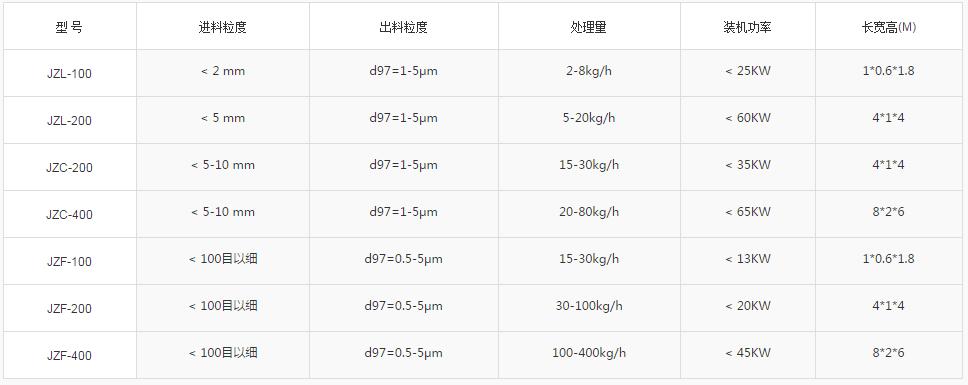 气流粉碎机技术参数