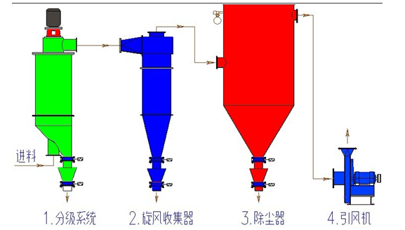 气流粉碎机